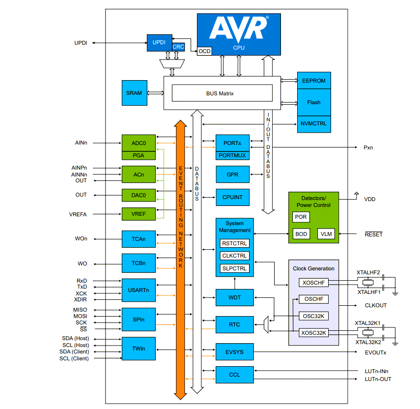 Blockdiagramm - Microchip Technology AVR16EA28/32/48 AVR® EA Mikrocontroller